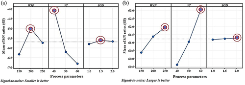 Figure 7. Factorial effects plots for the mean of S/N ratios of (a) KTR and (b) MRR under the conventional condition.