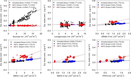 FIG. 7 Plots of equivalent mass concentrations of BC measured by COSMOS with an inlet heated to 300°C and 400°C and without a heated inlet versus the volume concentrations of organic species. The equivalent mass concentrations of BC were derived from the observed absorption coefficients by assuming a mass absorption cross section of 5.4 m2 g–1.
