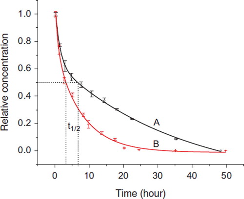Figure 4. Relative content change of gelatin plasma substitutes in vivo after transfusion. A: Succinylated gelatin; B: Genipin crosslinking gelatin.