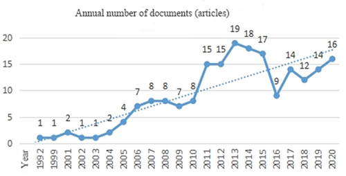 Figure 2 Trend of annual number of documents on CrN in China from 1992 to 2020.