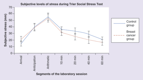 Figure 4.  Subjective levels of stress during the Trier Social Stress Test of breast cancer survivors and women in the control group.