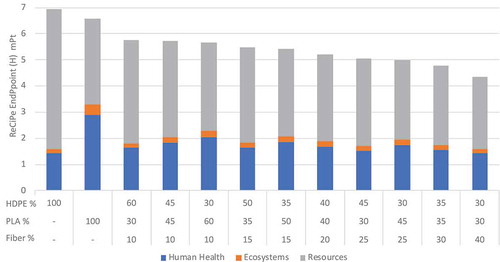 Figure 6. ReCiPe ENDPOINT impact categories for the impacts human health, ecosystems and resource of two base lids 100%-HDPE and 100%-PLA and ten biocomposite lid alternative