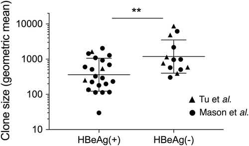 Fig. 1 Clone sizes of hepatocytes containing virus-cell junctions in in vivo datasets.Hepatocyte clones detected in HBeAg-positive (n = 22) and HBeAg-negative (n = 13) groups in Tu et al.Citation18 and Mason et al.Citation17,Citation19 were estimated by copy number of repeated virus-cell junctions contained in these cellular clones. Only accurately determined clone sizes using repeated virus-cell junctions detected in liver fragments (and not from liver slide sections or laser-microdissected material) were included for this comparison. Geometric mean ± SD; **p < 0.01, two-sided Mann–Whitney test