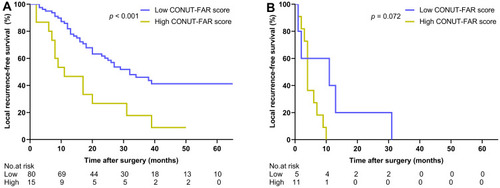 Figure 3 Subgroup analyses of LRFS in patients with high (> 11) and low (≤11) CONUT-FAR score according to the extent of resection. (A) LRFS in patients who received complete resection (p < 0.002); (B) LRFS in patients who received incomplete resection (p = 0.072).