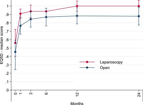 Figure 4 Comparison of EQ-5D median scores preoperatively, and at 1, 3, 6, 12, and 24 months after laparoscopic or open aortobifemoral bypass in 71 patients with advanced aortoiliac occlusive disease, TASC II Type D lesions.Citation2 Vertical bars represent interquartile range. (Mann–Whitney U-Test: significant p value at 1, 3, 6 and 12 months postoperatively, <0.001, <0.03, <0.005 and <0.03 respectively, in favor of Laparoscopic operation).