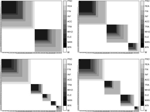 Figure 3: The posterior co-clustering matrix in regime 1 (left) and 2 (right) for expected returns (top) and volatility (bottom) identification constraints. In each block, gray shades represent the sector membership of the assets.