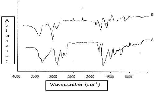 Figure 4. FTIR Analysis of porcine skin. Change in lipid & amide vibrations after 24 h treatment with (A) control andf (B) NE.