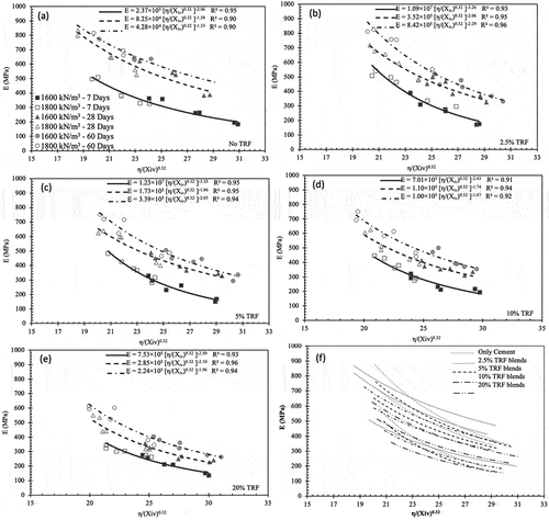 Figure 8. The modulus of elasticity (E) and adjusted porosity/binder index (η/(Xv)0·32) correlations for all curing days and cement percentages in both dry density specimens with (a) 0% TRF, (b) 2.5% TRF, (c) 5% TRF, (d) 10% TRF, (e) 20% TRF cement replacements, and (t) all the correlation.