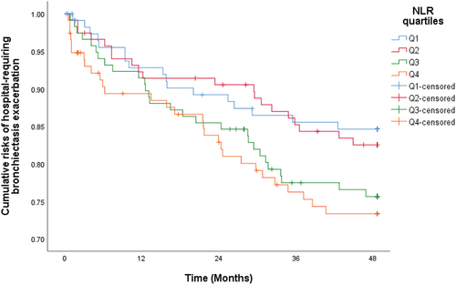 Figure 1. Time to first hospital-requiring bronchiectasis exacerbation risk among patients with NLR at different quartiles.