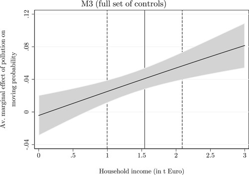 Figure 2. AME of air pollution on the likelihood of moving out conditional on income (M3, Table A1) with 95% CI. Dashed lines mark ±1 within SD from the mean.