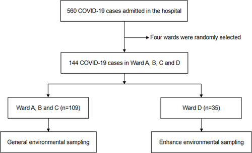 Figure 1 Flowchart of selecting study cases.