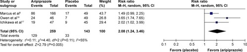 Figure 8 The forest plot of comparison of relative risk (95% CI) for response rate of aripiprazole vs placebo in ASD in children and adolescents.