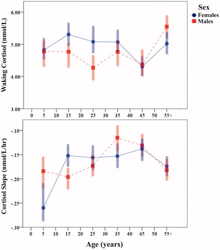 Figure 1. Garisakang unadjusted mean (shaded interquartile range) waking cortisol concentration (top) and diurnal cortisol slope (bottom) across the lifespan, stratified by sex.