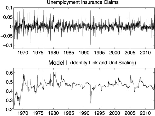 Figure 3. Growth rate of U.S. seasonally adjusted weekly unemployment insurance claims; Filtered estimates of time-varying autoregressive parameter from Model I.