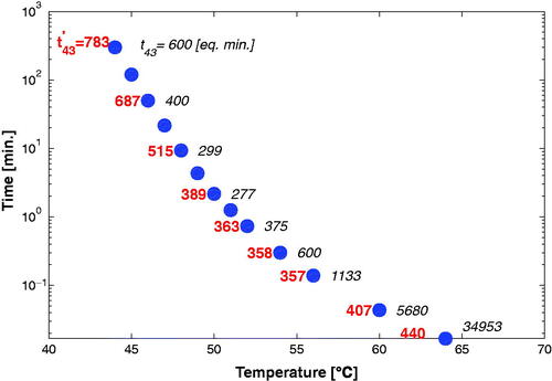 Figure 2. Time-temperature combinations resulting in an isothermal effect; maximum exposure time produces reversible epidermal injury [Citation1,Citation2]. The red numbers on the left represent the CEM43-VTF dose values (t43′) in equivalent minutes and the black ones on the right represent the CEM43 dose values (t43).