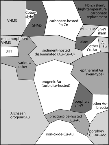 Figure 5 Simplified interpreted output grid from SOM analysis (cf. Figure 3a), showing groupings corresponding to well-known classes of ore deposits. BHT, Broken Hill type; SHMS, sediment-hosted massive sulfide deposits; VHMS, volcanic-hosted massive sulfide deposits.