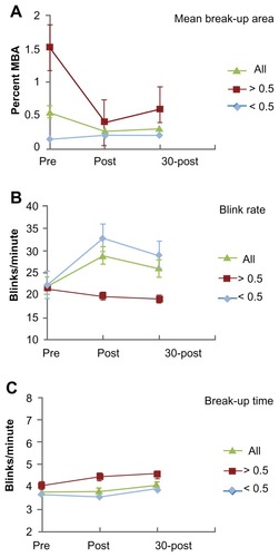 Figure 2 Subpopulation comparisons.