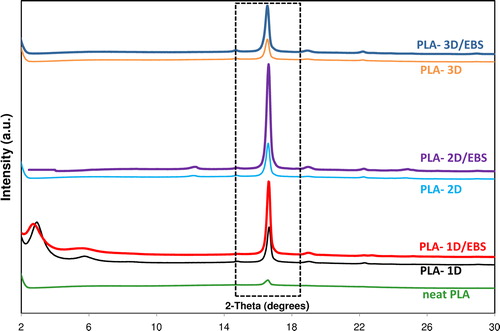 Figure 6. Comparative WAXS patterns on specimens performed by injection molding of PLA and PLA nanocomposites containing nanofillers with/without EBS