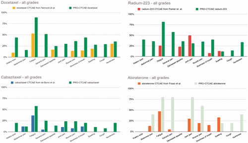 Figure 3. Top left shows percentage of patients receiving docetaxel with CTCAE score >0 published by Tannock et al. and percentage of patient responses with PRO-CTCAE score >0 (green columns) from our dataset. Top right shows percentage of patients receiving radium-223 with CTCAE score >0 published by Parker et al. and percentage of patient responses with PRO-CTCAE score >0 (green columns) from our dataset. Bottom left shows percentage of patients receiving cabazitaxel with CTCAE score >0 published by Bono et al. and percentage of patient responses with PRO-CTCAE score >0 (green columns) from our dataset. Bottom right graph shows percentage of patients receiving abiraterone with CTCAE score >0 published by Fizazi et al. (light green columns represents our PRO-CTCAE responses but are based on only 5 responses by two patients).