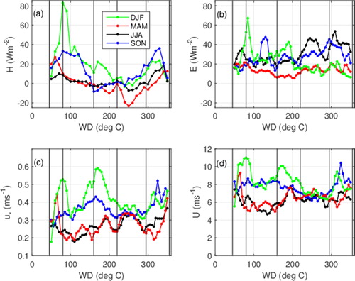 Fig. 10. Bin (interval) averages of (a) sensible heat flux, (b) latent heat flux, (c) friction velocity and (d) wind speed. Lines represent winter DJF (green), spring MAM (red), summer JJA (black) and fall SON (blue). Thin vertical lines represent wind direction intervals according to Table 1.