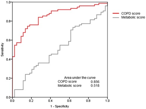 Figure 1 The receiver operating characteristic curves and the area under the curves of COPD score and metabolic score for discriminating patients with chronic obstructive pulmonary disease from normal controls. COPD, chronic obstructive pulmonary disease.