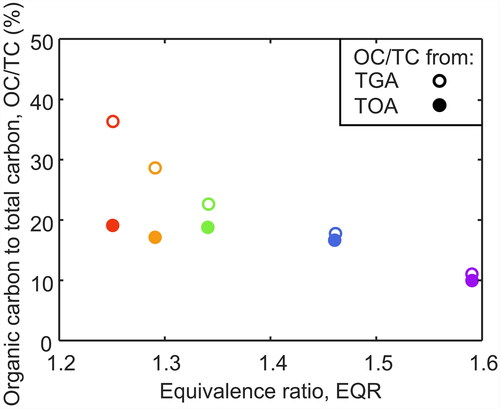 Figure 6. The present OC/TC of soot from TGA (open symbols) and TOA (filled symbols) as a function of EQR.