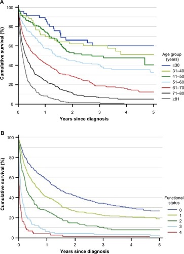 Figure 1 Survival in Danish AML and ALL patients registered in the Danish National Acute Leukemia Registry.