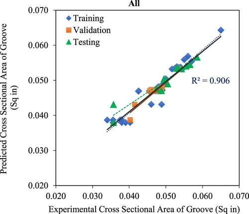 Figure 11. Predicted and experimental Groove X-Sectional Area (All data).