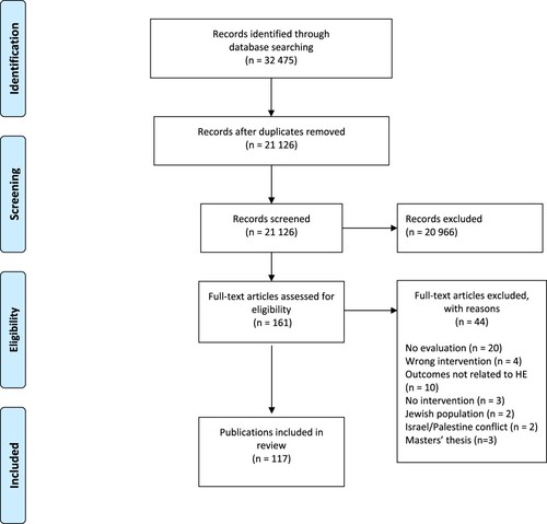 Figure 1. Screening and relevance assessment phase.