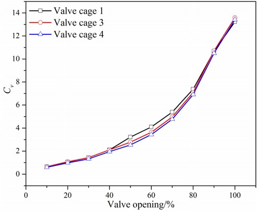 Figure 13. Flow coefficients in the investigated cage-type control valves when the cage number is three.