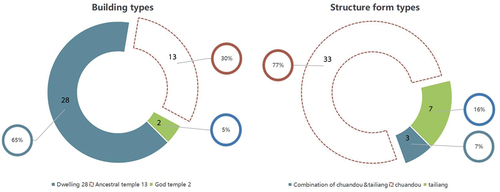 Figure 1. Account for building types and structure form types.