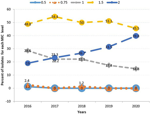 Figure 1 Distribution trend of vancomycin MIC values (2016–2020) (n = 440). MRSA isolates with vancomycin MIC values of 0.5µg/mL and 0.75µg/mL remained at very low levels throughout the years (lower two lines). Isolates with MIC 1µg/mL show an evident decline as indicated with the grey line while isolates with MIC value of 2µg/mL show a clear rising trend (dark blue line). At the top of the figure, the yellow line depicts the highest percentage of MRSA isolates with vancomycin MICs values of 1.5 µg/mL.