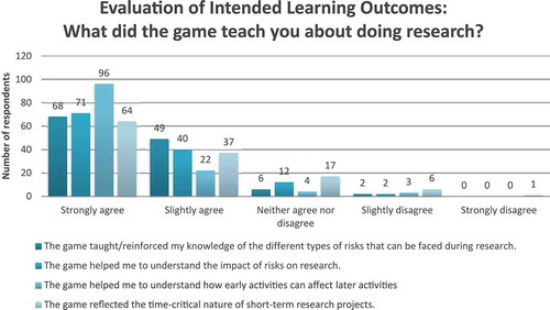 Figure 6. Number of Likert scale responses to each ILO evaluation statement.