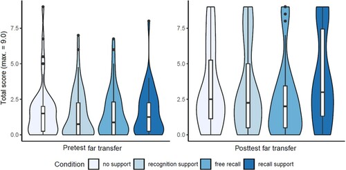 Figure 4. Violin plots with the full distribution per condition and test moment (i.e. pretest and posttest) on performance on far transfer items (maximum total score of 9) in Experiment 1.