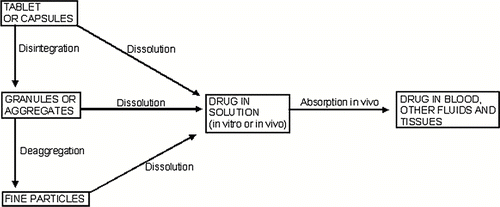 FIGURE 2 Disintegration, deaggregation, and dissolution stages as a drug leaves a tablet or granular matrix.
