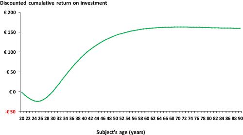 Figure 3 Estimated discounted cumulative cost-benefit of LBC versus CC.