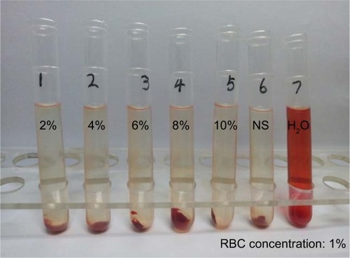 Figure 7 The hemolysis image of VPDG (1–5: different concentrations of VPDG, 6: NS, 7: deionized water).Abbreviations: Gd, gadolinium; NS, normal saline; RBC, red blood cell; VPDG, vascular endothelial growth factor receptor-targeted poly (l-lysine)-diethylene triamine pentacetate acid-Gd.