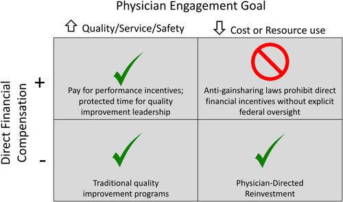 Figure 1 Initiatives to engage physicians in value improvement and the legality of direct financial compensation.