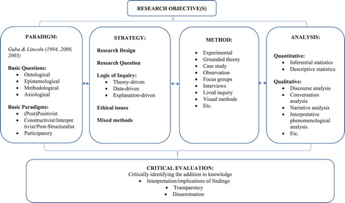 Figure 1. The model of disciplined inquiry.