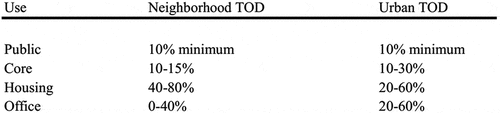 Figure 1. Recommendations for land use proportion of urban and neighborhood TOD sites by Calthorpe(source: Calthorpe Citation1990 “Transit oriented development design guidelines.” Calthorpe association).