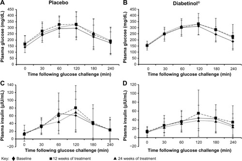 Figure 2 Four-hour postprandial serum glucose and insulin levels after supplementation with placebo or Diabetinol®.