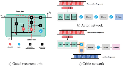 Figure 3. Deep Recurrent Reinforcement Learning.