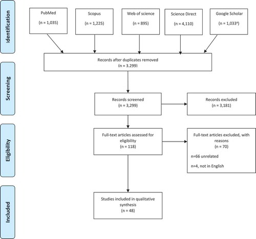 Figure 1. Flow diagram of the process for study selection. aFor the Google Scholar search, only the most relevant records were retained, as n = 44,217 for the total-identified records