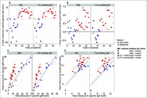 Figure 2. Preferential targeting of influenza A or B depending on vaccination. For each individual the difference in peak values of anti-influenza A and B levels for both IgM (A) and IgG (B) was calculated. The 2008/2009 (inactivated split-vaccine, Mutagrip®) cohort is depicted in blue and the 2007/2008 (virosomal vaccine, Inflexal®) cohort in red. IgM (A) and IgG (B) profiles are shown. (C) Correlation analysis of influenza A- and influenza B-specific IgM (C) and IgG levels (D) is shown (red = 2007/2008 cohort; blue = 2008/2009 cohort). The effects of both low (closed circles: ≤median) and high MBL levels (triangles: >median) as well as low (closed squares: ≤median) and high (crosses: >median) pre-existing IgG levels are displayed. Pearson correlation coefficients for IgM in the 2007/2008 and 2008/2009 cohort were r = 0.94 and r = 0.95; for IgG r = 0.57 and r = 0.85, respectively. All correlations were found to be significant (p < 0.001).