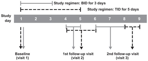 Figure 1 Timing of study visits in bacterial conjunctivitis trials that included patients with Pseudomonas aeruginosa infections at baseline.