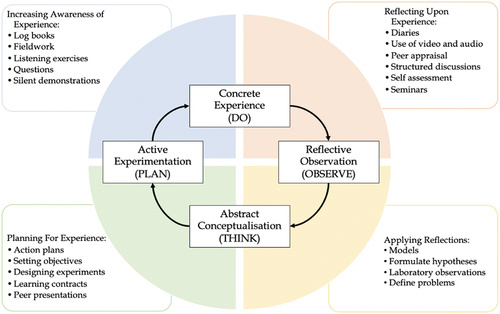 Figure 1. The activities appropriate for or already used in Geography that supplement the experiential learning cycle. Adapted from Healey and Jenkins (Citation2000).