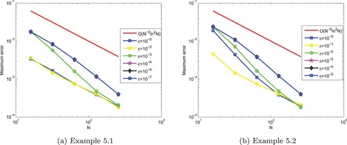 Figure 3. ε-uniform convergence in Log–Log scale for different values of ε. (a) Example 5.1 and (b) Example 5.2.