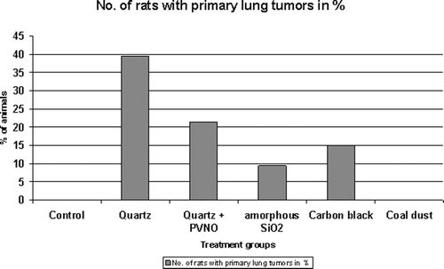 Figure 1.  Incidences of primary lung tumors in the lungs of female Wistar rats after intratracheal instillation of granular dusts.