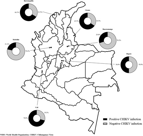 Figure 2. Distribution by city according to WHO criteria and CHIKV serology. DANE: Departamento Administrativo Nacional de Estadística; COPCORD: Community Oriented Program for Control of Rheumatic Diseases; WHO: World Health Organization; CHIKV: chikungunya virus.