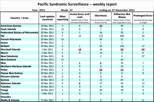 Figure 1.  Syndromic Surveillance weekly summary table for week 47, 2011, as distributed through the PacNet email list server. The table is generated by a Microsoft Excel spreadsheet, automatically highlighting case numbers that exceed 90% of historical values. The high numbers of cases in the Marshall Islands were caused by an epidemic of dengue.